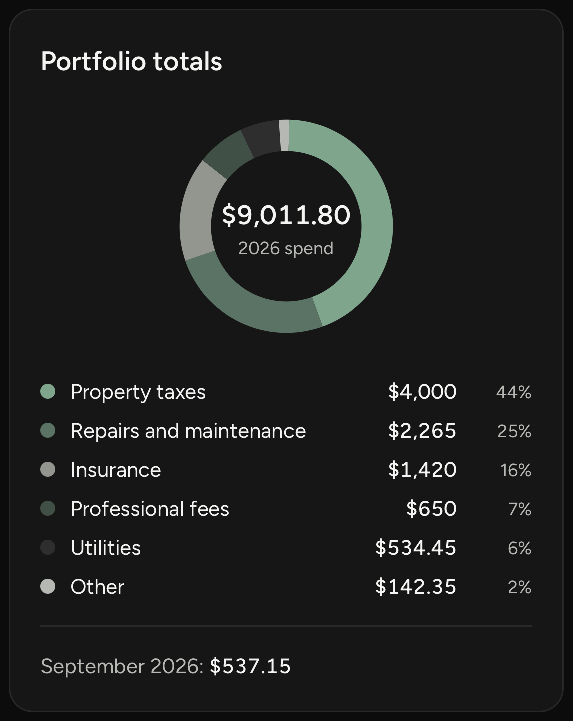 Keyhold on two phones: the owner home showing this month's rent, an overdue charge and a tenant waiting for a reply, the inbox behind it, and a Portfolio totals card with the year's spend by category.