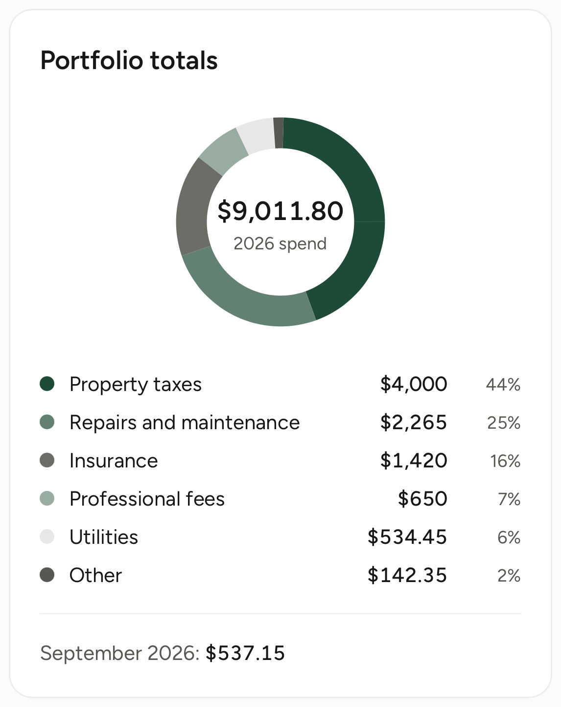 Keyhold on two phones: the owner home showing this month's rent, an overdue charge and a tenant waiting for a reply, the inbox behind it, and a Portfolio totals card with the year's spend by category.